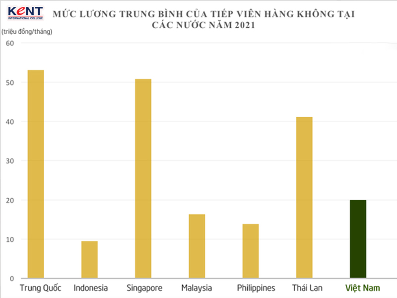 Mức lương trung bình của tiếp viên hàng không Việt Nam năm 2021